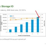 Latency là gì – Thông số quan trọng nhất trong hệ thống lưu trữ