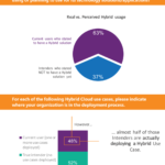 Tại sao hơn 80% doanh nghiệp lại ưa dùng Hybrid Cloud?