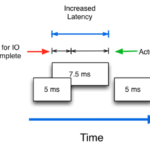 IOPS là gì và hiệu năng như thế nào đối với thống Cloud Storage: IOPS, latency và throughput