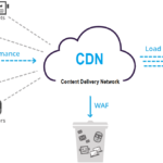 GIẢI PHÁP CDN – ĐƯA WEBSITE VIỆT VƯƠN TẦM THẾ GIỚI