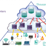 Điện toán biên – Edge Computing