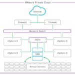 PRIVATE CLOUD CỦA VMWARE VÀ GIẢI GIẢI PHÁP TRIỂN KHAI DÀNH CHO DOANH NGHIỆP